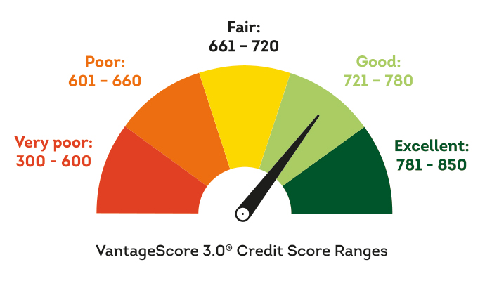 good-credit-score